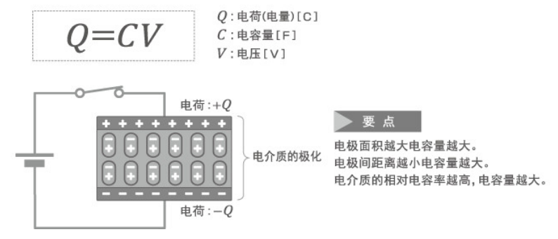 「黑金剛電容」電容器的結構、原理及作用